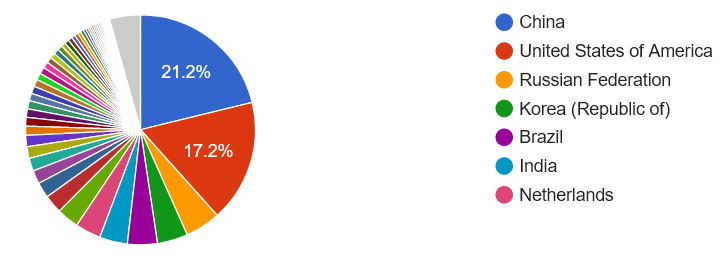 chart-countries-attacking.jpg