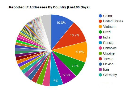 Cyber-attacks